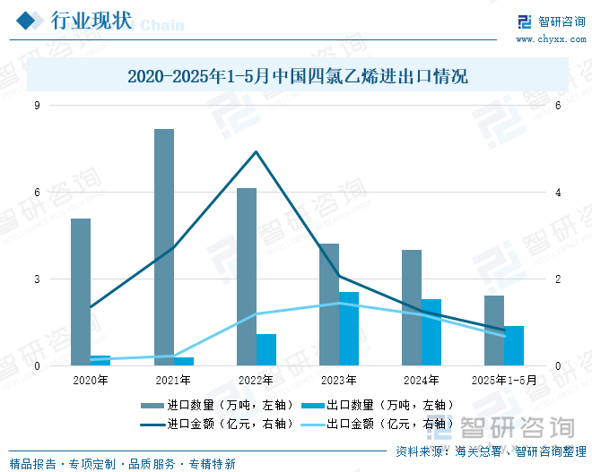 2020-2025年1-5月中国四氯乙烯进出口情况
