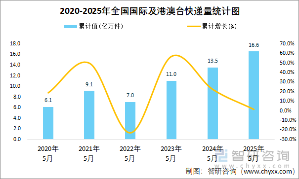 2020-2025年全國國際及港澳臺快遞量統(tǒng)計圖