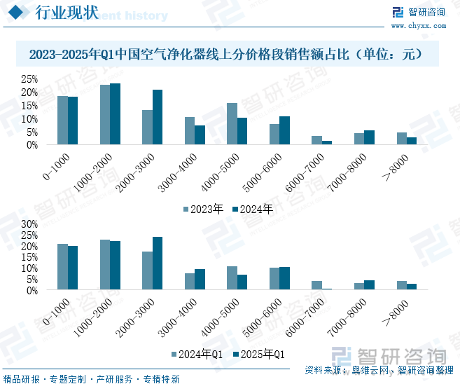 2023-2025年Q1中國空氣凈化器線上分價格段銷售額占比（單位：元）