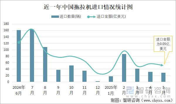 近一年中国拖拉机进口情况统计图