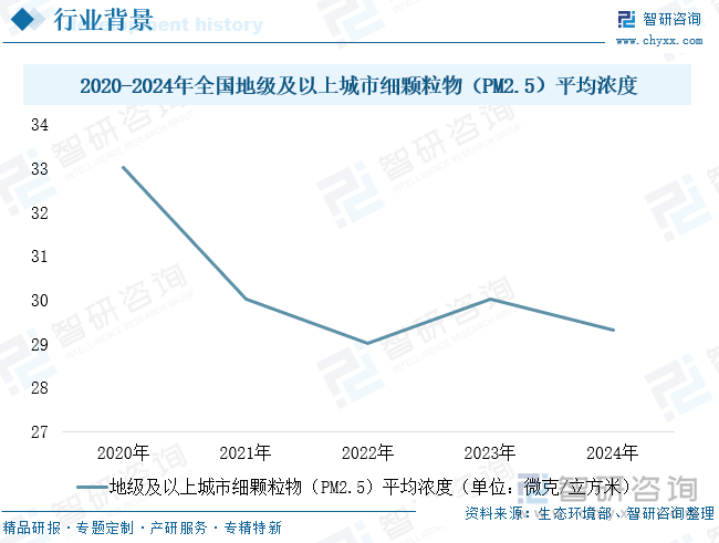 2020-2024年全國地級及以上城市細(xì)顆粒物（PM2.5）平均濃度