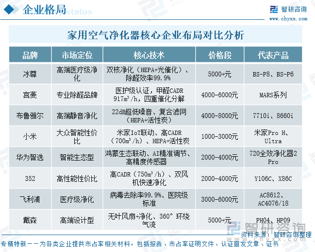 家用空氣凈化器核心企業(yè)布局對比分析