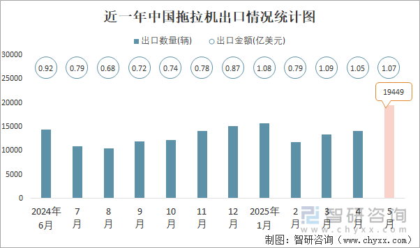 近一年中国拖拉机出口情况统计图