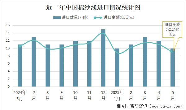 近一年中国棉纱线进口情况统计图