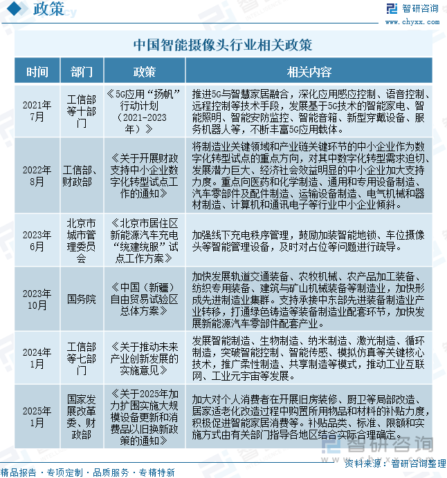 中国智能摄像头行业相关政策