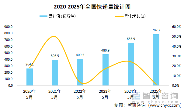 2020-2025年全國快遞量統(tǒng)計圖