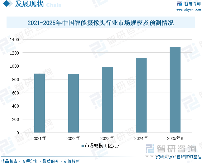 2021-2025年中国智能摄像头行业市场规模及预测情况