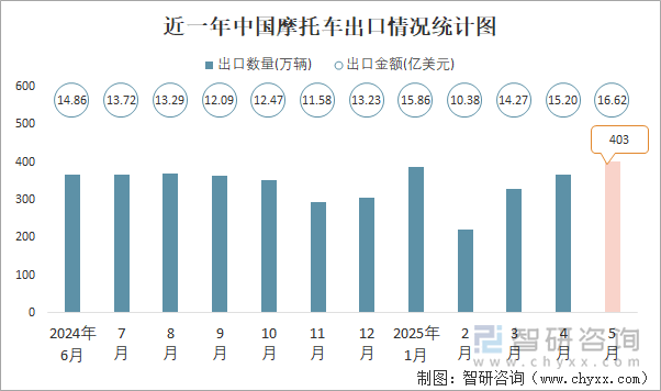 近一年中国摩托车出口情况统计图