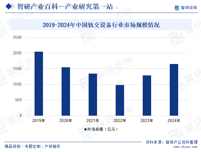 2019-2024年中國(guó)軌交設(shè)備行業(yè)市場(chǎng)規(guī)模情況