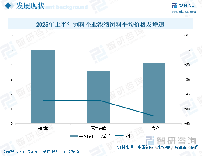 2025年上半年飼料企業(yè)濃縮飼料平均價(jià)格及增速