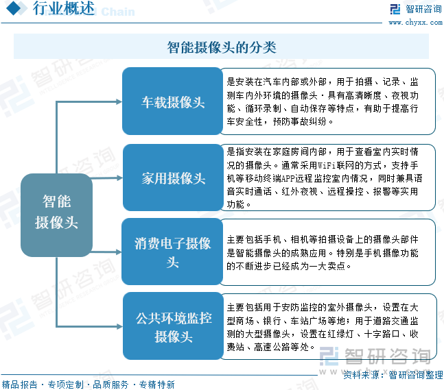 智能摄像头的分类