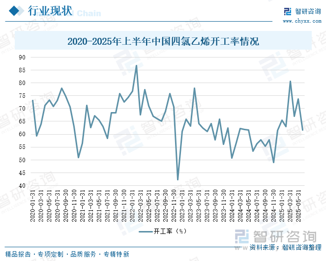 2020-2025年上半年中国四氯乙烯开工率情况