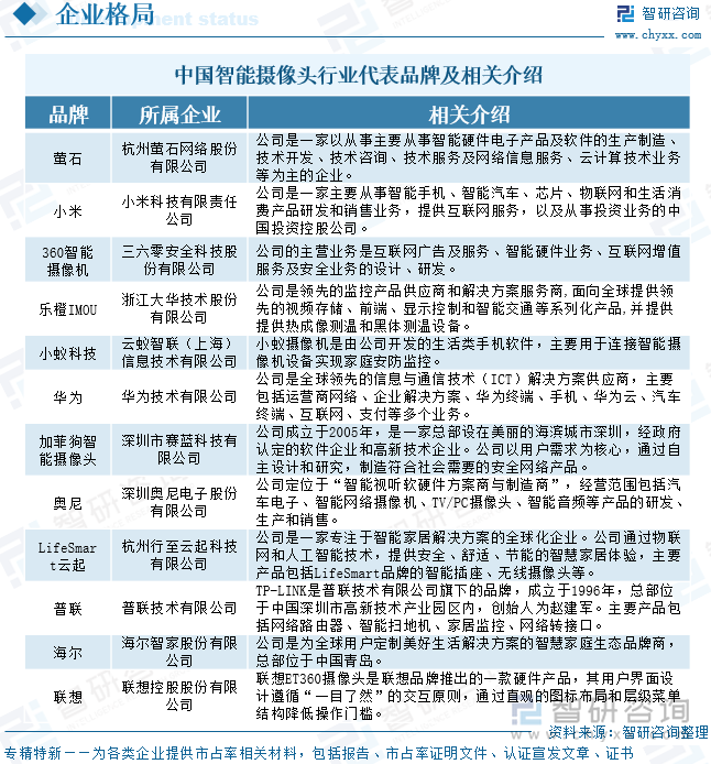 中国智能摄像头行业代表企业及相关介绍