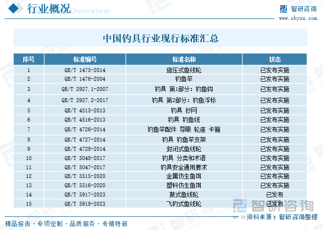中國釣具行業(yè)現(xiàn)行標(biāo)準(zhǔn)匯總