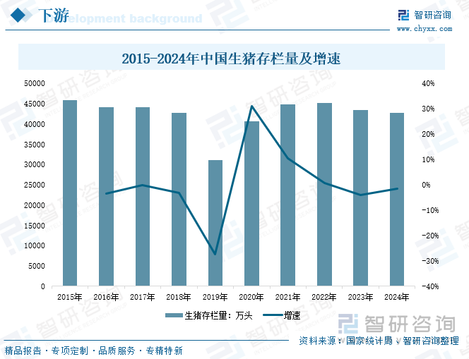 2015-2024年中國(guó)生豬存欄量及增速