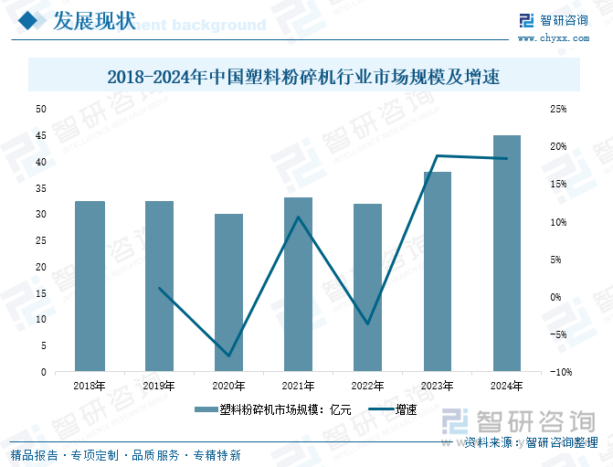 2018-2024年中國塑料粉碎機(jī)行業(yè)市場規(guī)模及增速