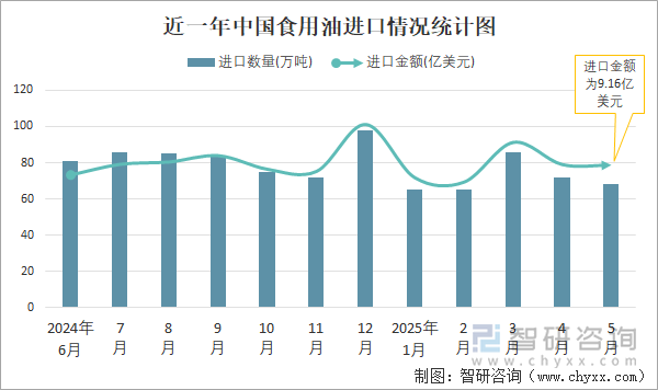 近一年中国食用油进口情况统计图