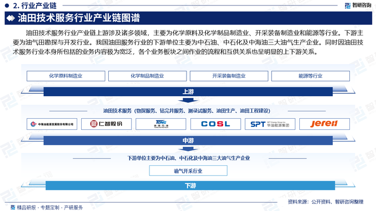 油田技術服務行業(yè)產(chǎn)業(yè)鏈上游涉及諸多領域，主要為化學原料及化學制品制造業(yè)、開采裝備制造業(yè)和能源等行業(yè)。下游主要為油氣田勘探與開發(fā)行業(yè)。我國油田服務行業(yè)的下游單位主要為中石油、中石化及中海油三大油氣生產(chǎn)企業(yè)。同時因油田技術服務行業(yè)本身所包括的業(yè)務內(nèi)容極為寬泛，各個業(yè)務板塊之間作業(yè)的流程和互供關系也呈明顯的上下游關系。