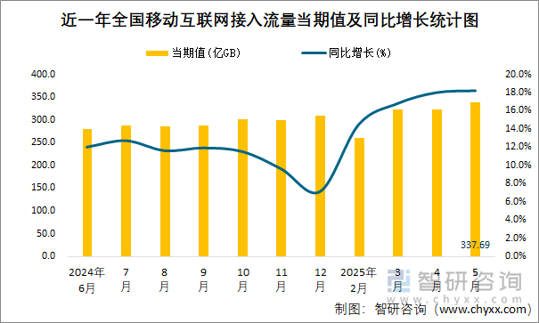 近一年全國移動互聯(lián)網(wǎng)接入流量當(dāng)期值及同比增長統(tǒng)計圖