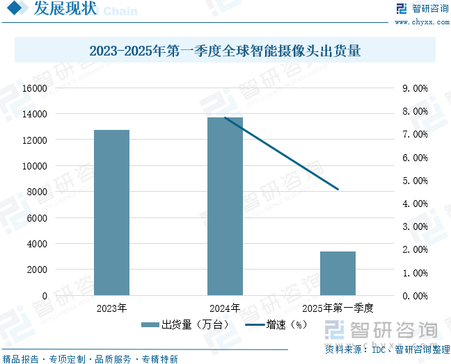 2023-2025年第一季度全球智能摄像头出货量