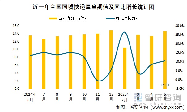 近一年全國(guó)同城快遞量當(dāng)期值及同比增長(zhǎng)統(tǒng)計(jì)圖