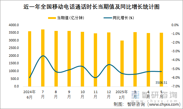 近一年全國(guó)移動(dòng)電話通話時(shí)長(zhǎng)當(dāng)期值及同比增長(zhǎng)統(tǒng)計(jì)圖