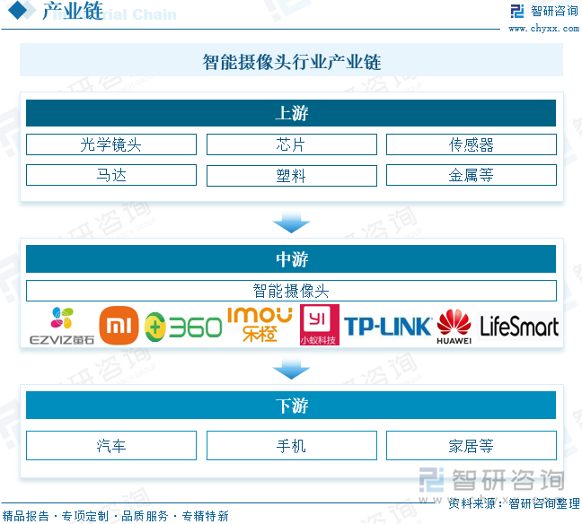 智能摄像头行业产业链