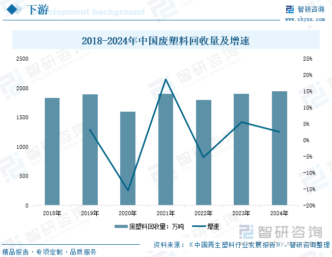 2018-2024年中國廢塑料回收量及增速