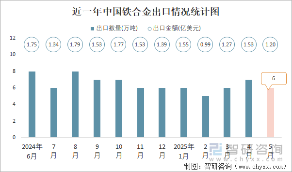 近一年中国铁合金出口情况统计图