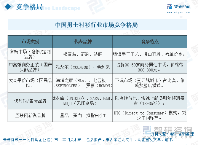 中國男士襯衫行業(yè)市場競爭格局