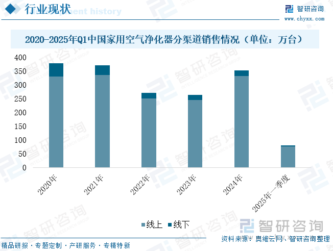 2020-2025年Q1中國家用空氣凈化器分渠道銷售情況（單位：萬臺）