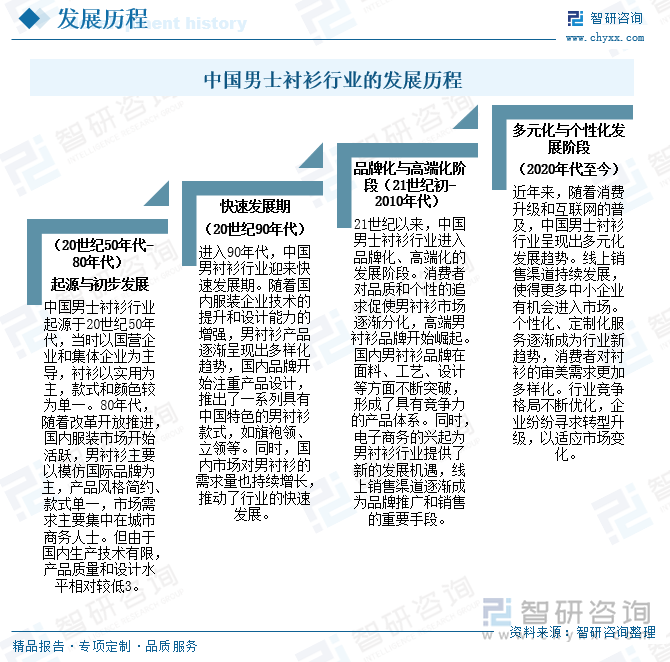 中國男士襯衫行業(yè)的發(fā)展歷程