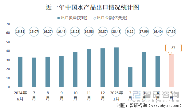 近一年中国水产品出口情况统计图