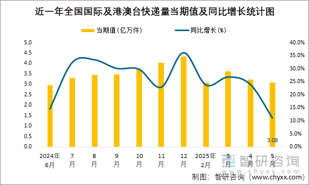 近一年全國國際及港澳臺快遞量當(dāng)期值及同比增長統(tǒng)計圖