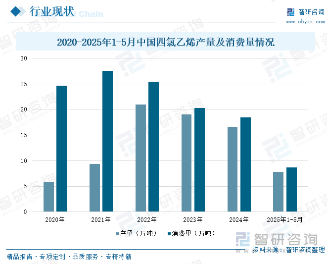 2020-2025年1-5月中国四氯乙烯产量及消费量情况