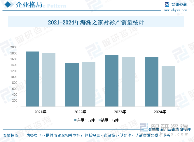 2021-2024年海瀾之家襯衫產(chǎn)銷量統(tǒng)計