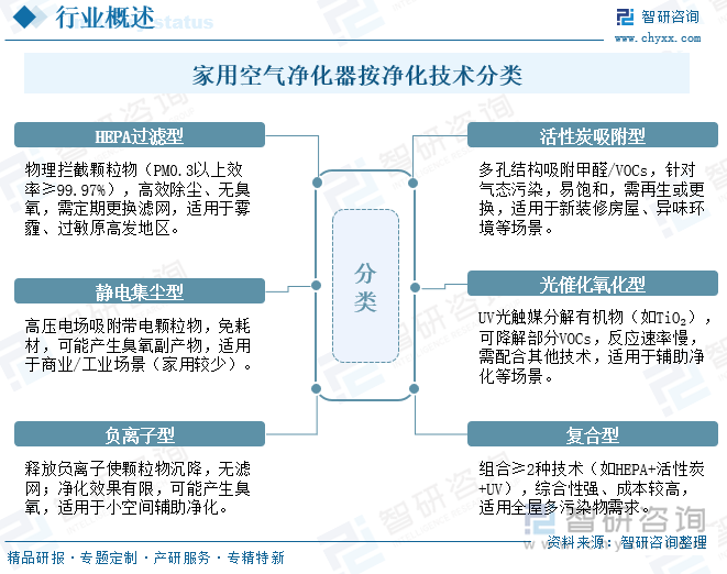 家用空氣凈化器分類