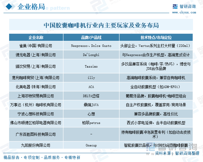中國膠囊咖啡機行業(yè)內(nèi)主要玩家及業(yè)務(wù)布局