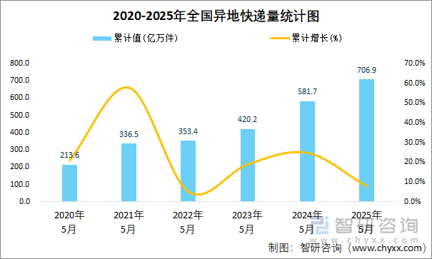 2020-2025年全國異地快遞量統(tǒng)計圖