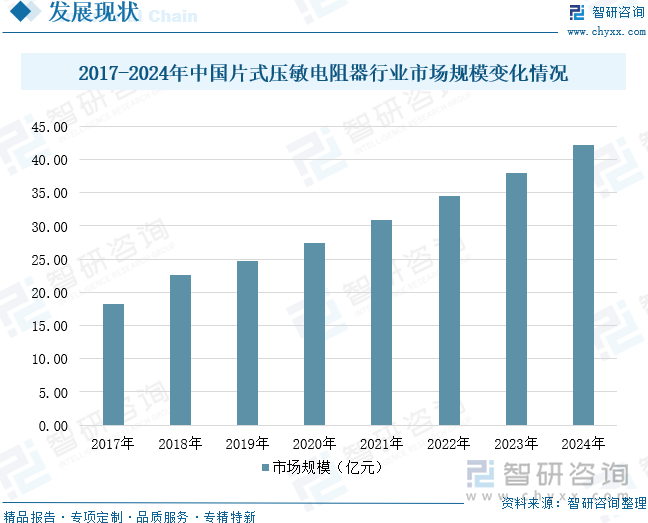 2017-2024年中國(guó)片式壓敏電阻器行業(yè)市場(chǎng)規(guī)模變化情況