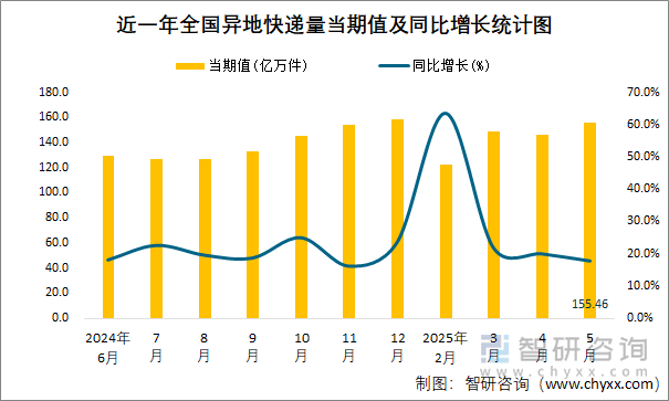 近一年全國異地快遞量當(dāng)期值及同比增長統(tǒng)計圖
