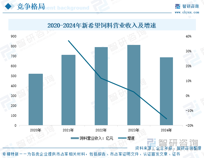 2020-2024年新希望飼料營(yíng)業(yè)收入及增速