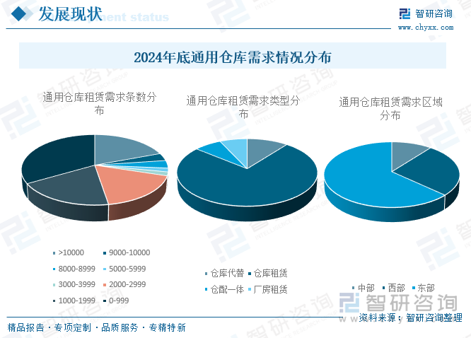2024年底通用倉庫需求情況分布