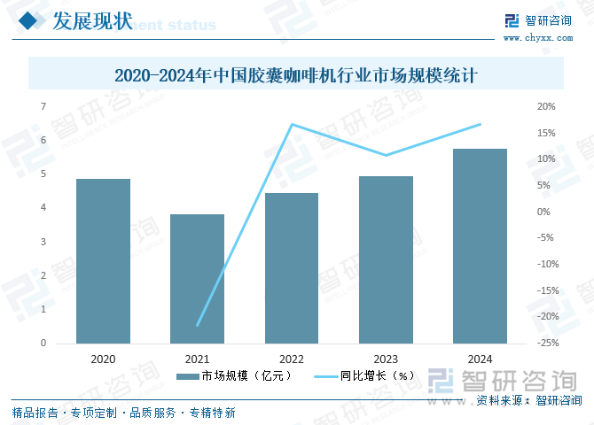 2020-2024年中國膠囊咖啡機行業(yè)市場規(guī)模統(tǒng)計