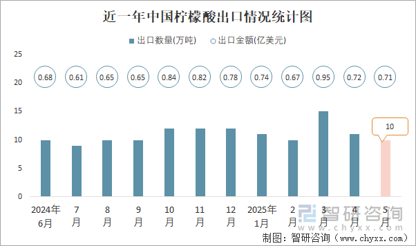 近一年中国柠檬酸出口情况统计图