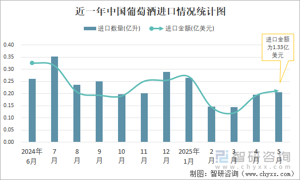 近一年中国葡萄酒进口情况统计图