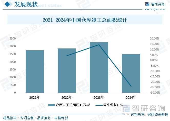 2021-2024年中國倉庫竣工總面積統(tǒng)計