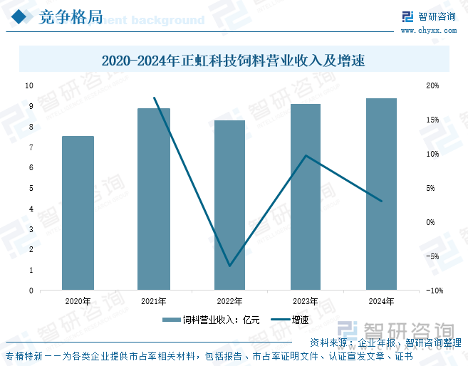 2020-2024年正虹科技飼料營(yíng)業(yè)收入及增速