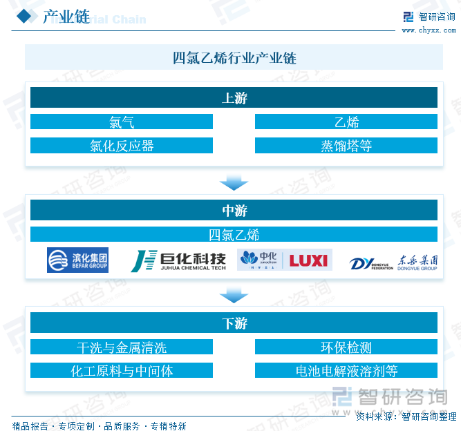 四氯乙烯行业产业链