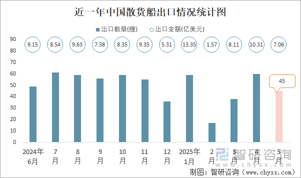 近一年中国散货船出口情况统计图